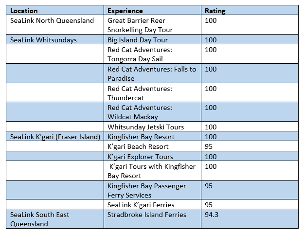 Best of Queensland Experiences Ratings